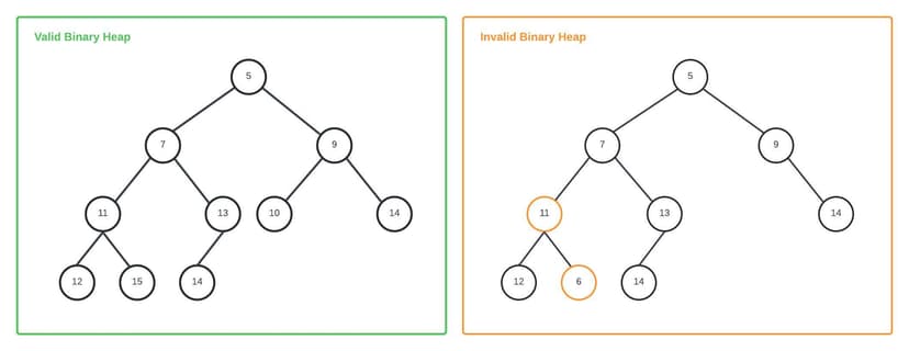 Example of valid and invalid Binary Heap structure